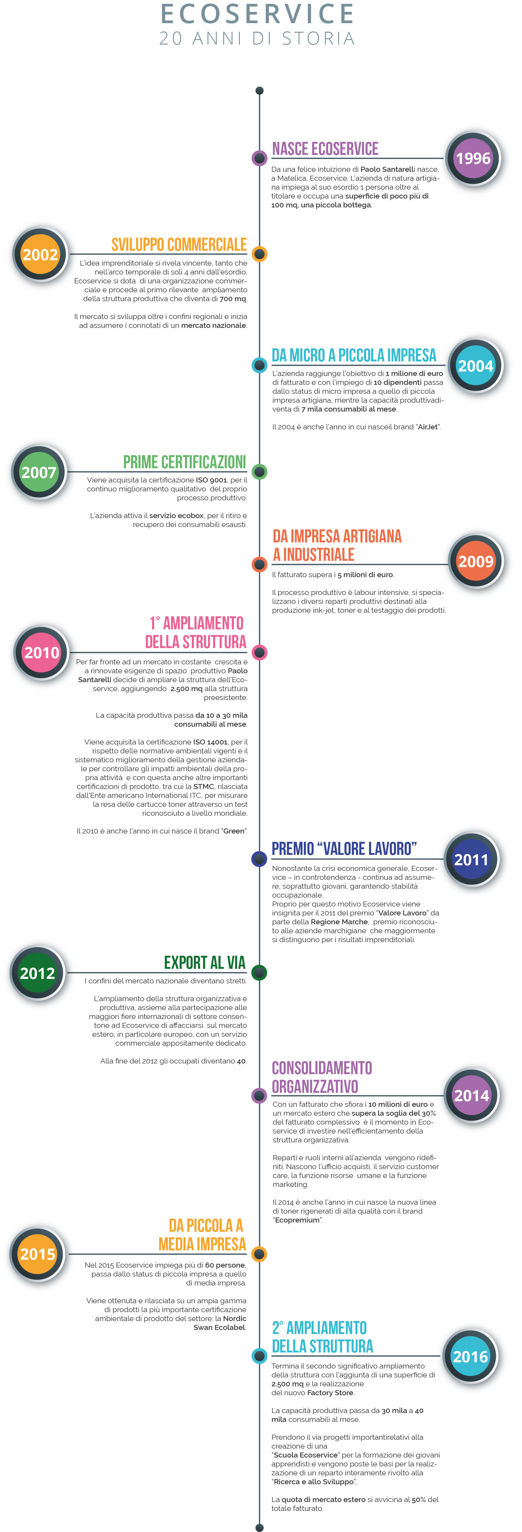 Timeline